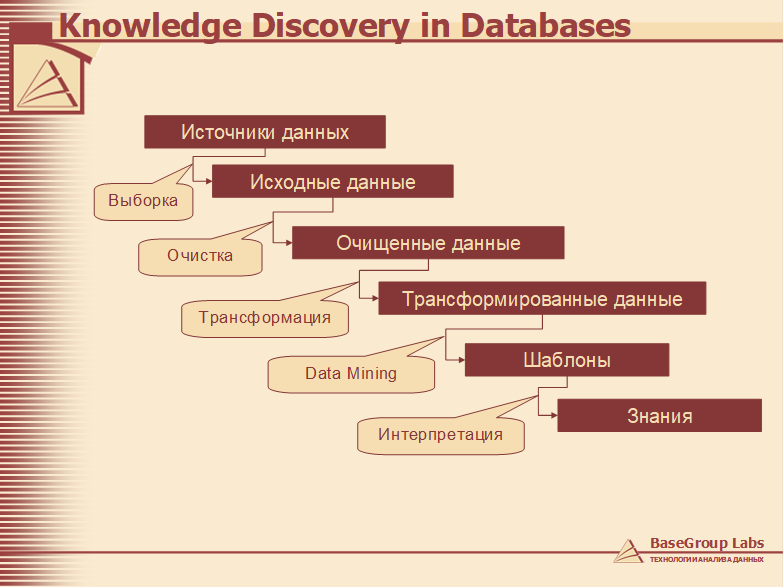 Этапы открытия (добычи) знаний в базах данных Анализ бизнес информации - основные принципы, BaseGroup Labs [6].