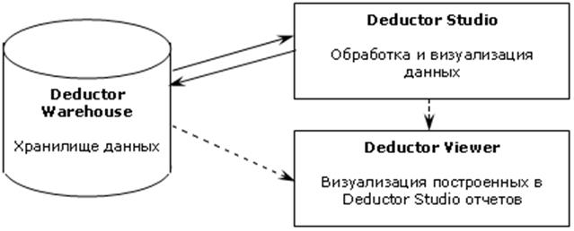 Компоненты платформы Deductor [6].