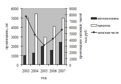 Производство продукции в разрезе номенклатурных позиций ОАО «САЗ» в 2003;2007 гг.