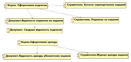 Диаграмма компонентов информационной системы управления подписками в почтовом отделении связи.