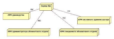 Диаграмма размещений информационной системы управления подписками в почтовом отделении связи.