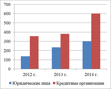 Динамика кредитного портфеля юридических лиц и кредитных организаций в млрд. руб. за 2012;2014 гг.