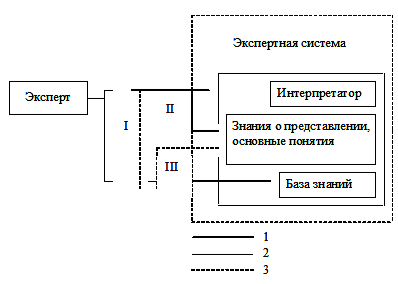 Схема процесса приобретения знаний в типовой ЭС.