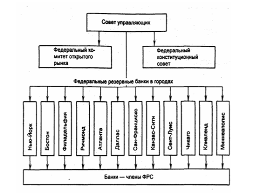 Организационная структура Федеральной резервной системы США.