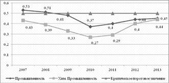 Динамика коэффициента финансовой независимости промышленных предприятий Днепропетровской области.