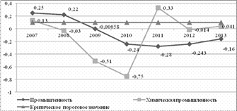 Динамика коэффициента маневренности собственного капитала промышленных предприятий Днепропетровской области.
