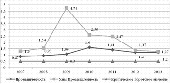 Динамика коэффициента финансового риска промышленных предприятий Днепропетровской области.