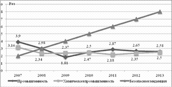 Оборачиваемость дебиторской задолженности на промышленных предприятиях Днепропетровской области.