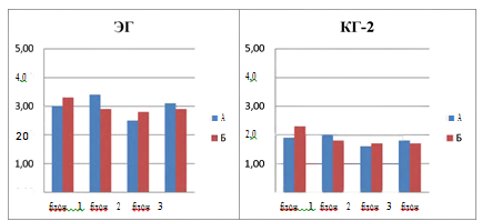 Сравнительные результаты выполнения детьми ЭГ 4 cepии констатирующего и контрольного эксперимента.