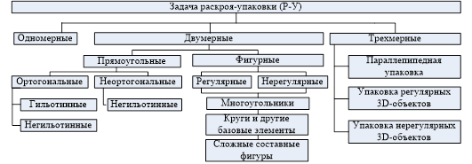 Общая классификация задач раскроя-упаковки (Р-У).