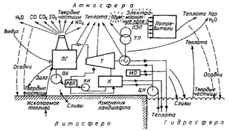 Схема взаимодействия тепловой электрической станции (ТЭС) и окружающей среды.