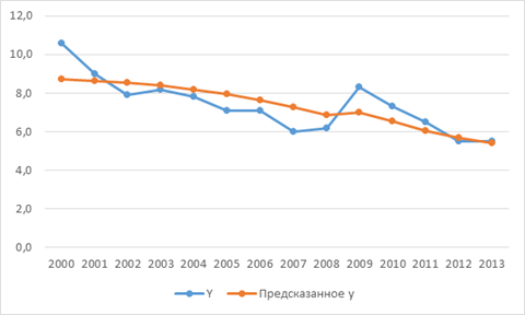 Парный регрессионный анализ взаимодействия уровня безработицы и ввп в российской федерации.