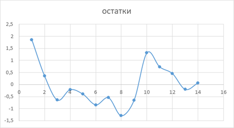 Парный регрессионный анализ взаимодействия уровня безработицы и ввп в российской федерации.