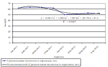 Динамика численности персонала ОАО «Иркутскгипродорнии».