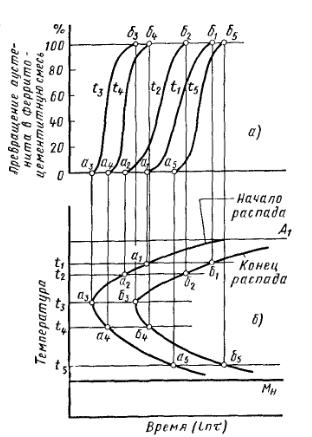 Схема построения диаграммы изотремического превращения аустенита.