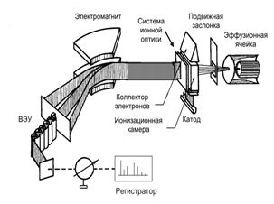 Схема масс-спектрометра МИ 1201.