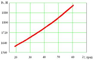 Аналитическая зависимость сопротивления почвы от параметров стойки а) - радиуса изгиба, б) - угла заострения.