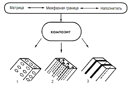 Схема микроструктуры композиционных материалов (1 - дисперсные, 2 - волокнистые, 3 - слоистые композиты).