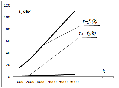 Графики-зависимости t = f2(k) и t = f1(k).