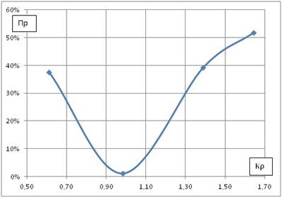 Зависимость показателя расслаиваемости Пр от параметра Кс.