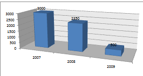 Распределение средств Программы развития ЮФУ в 2007;2009г.г. (в млн. руб.).