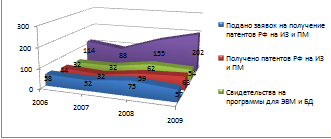 Данные по результатам изобретательской деятельности ЮФУ за 2006;2009г.г.