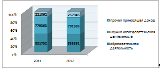 Структура внебюджетных доходов 2011;2012г.г. (тыс.руб.).