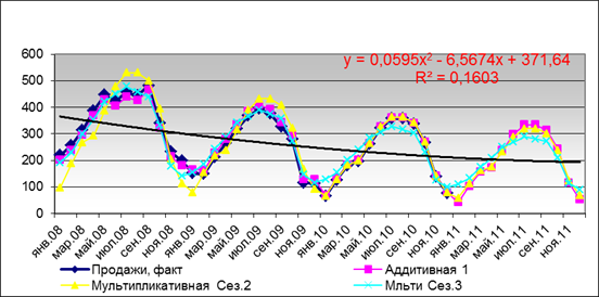 Прогнозы на 2011 год по трендовым моделям с использованием коэффициентов сезонности, млн. руб.