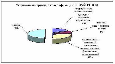Диаграмма укрупненной структуры теоретического основания научно-педагогического решения (на примере 13.00.08).
