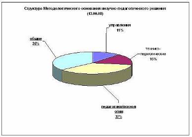 Диаграмма Структуры Методологического основания НПР (13.00.08).