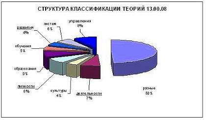 Диаграмма структуры теоретического основания научно-педагогического решения (на примере 13.00.08).