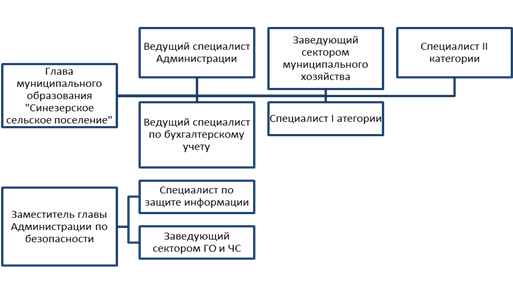 Разрабатываемая структура Синезерской сельской администрации.
