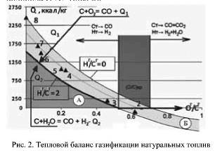 Эффективность термохимической конверсии натуральных топлив.
