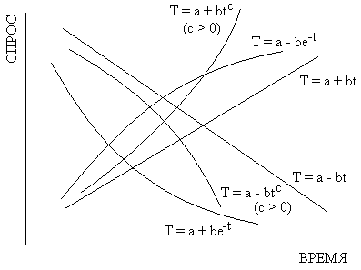Примеры трендов с приложением математических формул.