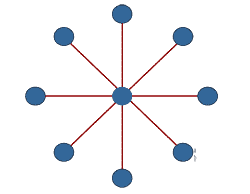 Топология «кольцо». Виды и топология сетей.