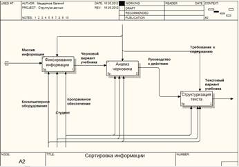 Диаграмма декомпозиции процесса сортировки информации.