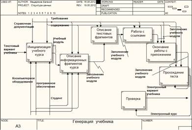 Диаграмма декомпозиции процесса генерации учебника.