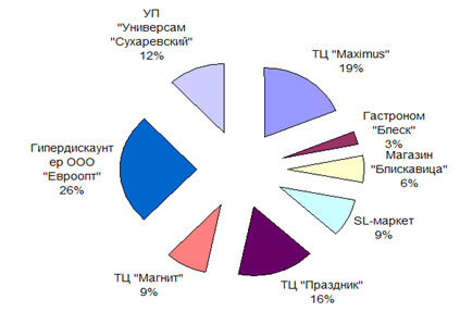 Удельный вес предприятий розничной торговли микрорайона Сухарево в общем товарообороте района (Источник.