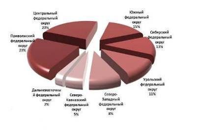 Доли округов в общем объеме жилищного строительства в РФ в I кв. 2011 года, %.