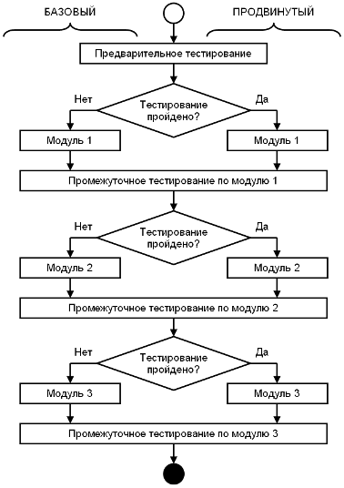 Структурная схема алгоритма изложения материалов курса «Деловой этикет».