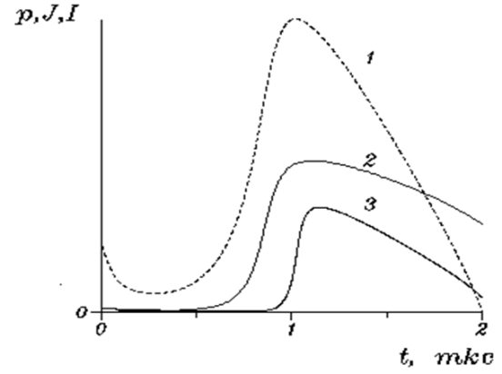 Кинетические зависимости концентрации дырок в центре образца размерами 50 мкм (1), люминесценции (2) и проводимости (3) при инициировании кристаллов АС лазерным импульсом.