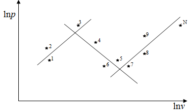 Пример определения показателей политропы для отдельных участков.