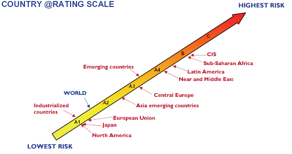Ранги региональных рисков в мире по данным агентства «COFACE COUNTRY RATINGS» за 2006 год.