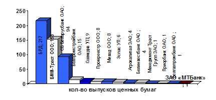 Место ЗАО «МТБанк» в рэнкинге депозитариев по количеству выпусков ценных бумаг.