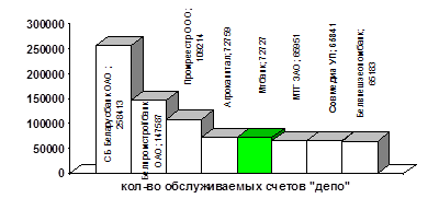 Место ЗАО «МТБанк» в рэнкинге депозитариев по количеству обслуживаемых счетов «депо» по Республике Беларусь.