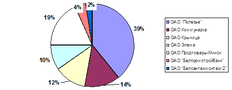 Структура торгов акциями в 2009 году (выделенные сегменты - объем сделок не-клиентов ЗАО «МТБанк»), %.