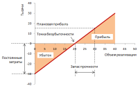 График «Прибыль - объем» (PV-chart).