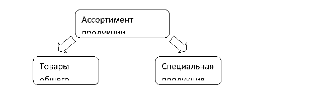 Схема разработки плана деятельности предприятия.