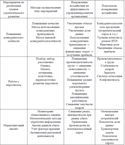 Стратегия и развитие ОАО «АвтоВАЗ».