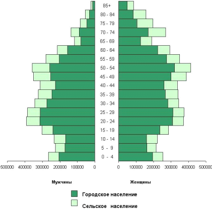 Половозрастная пирамида населения (на 1 января 2011 г.).